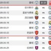 曼城2-2森林后还有16天5赛 3连客纽卡皇马铁锤帮+战枪手争联赛杯